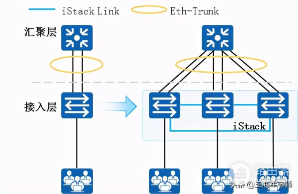 典型交换机链路聚合使用场景和配置(交换机之间配置链路聚合)