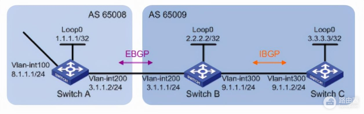 一起学习BGP基本的配置(配置BGP)