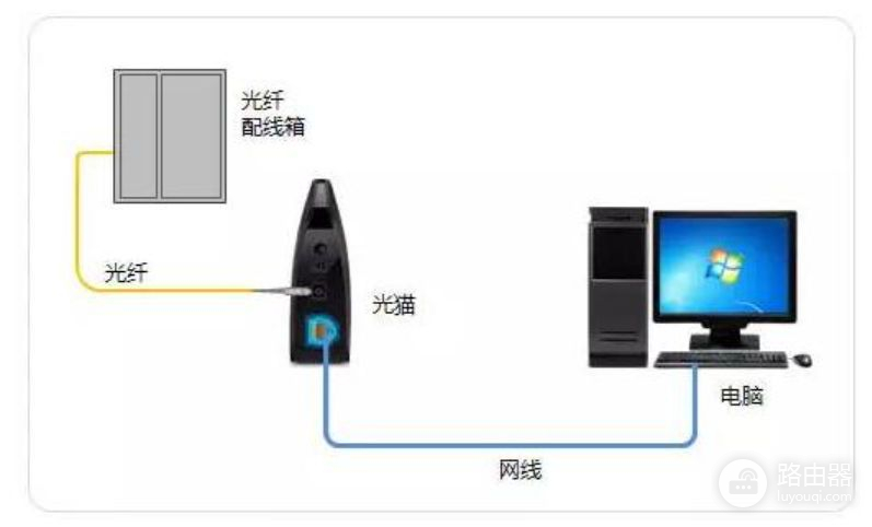 一文了解光纤入户和网线入户的区别(光纤入户和网线入户有什么区别)