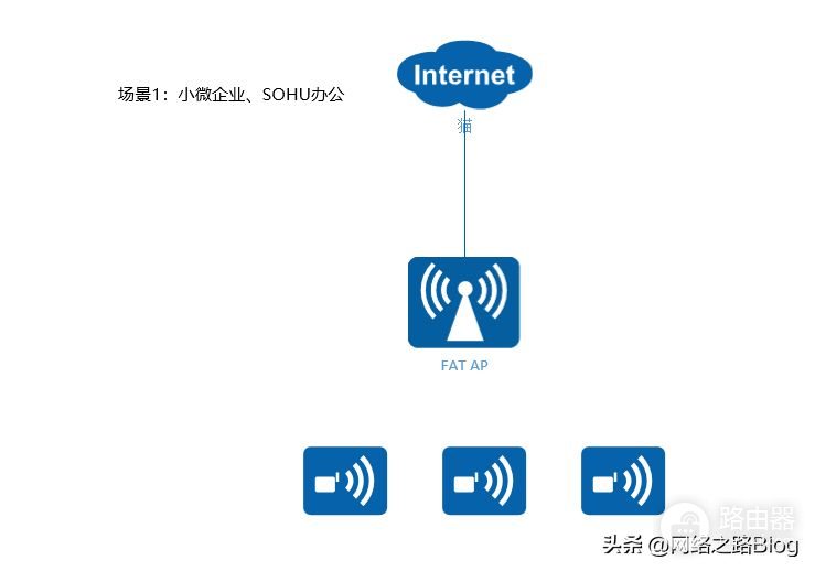 带你认识无线组网中的胖瘦AP以及组网场景，了解企业AP部署