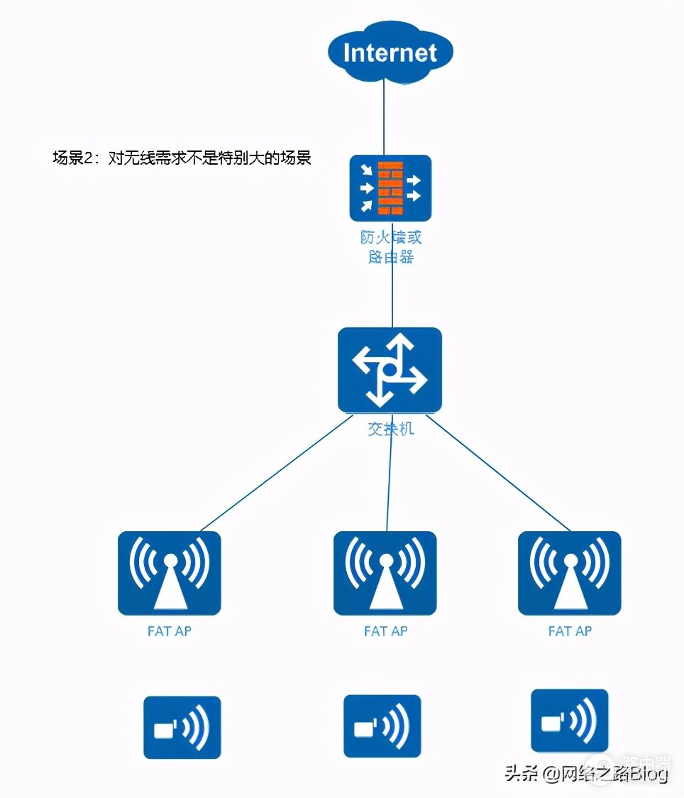 带你认识无线组网中的胖瘦AP以及组网场景，了解企业AP部署