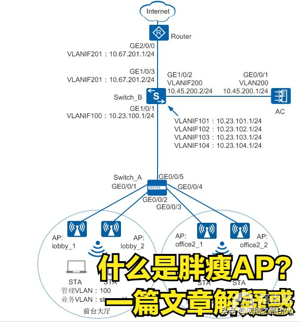 带你认识无线组网中的胖瘦AP以及组网场景，了解企业AP部署