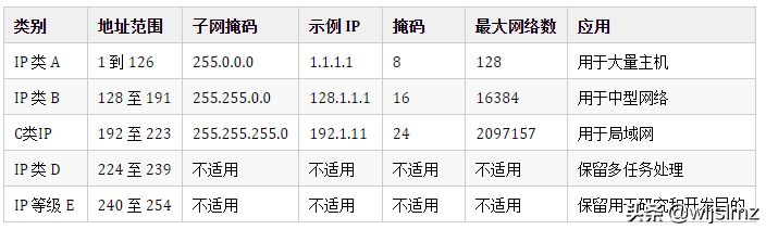 原创好文，什么是IP地址？有类IP地址如何划分的？