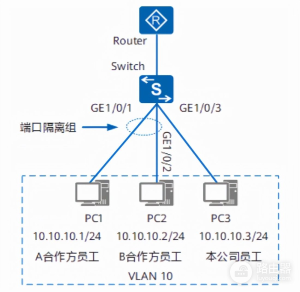 一起学习如何配置端口隔离(配置了端口隔离)