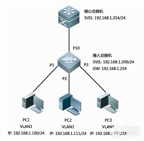 一起学习如何配置端口隔离(配置了端口隔离)