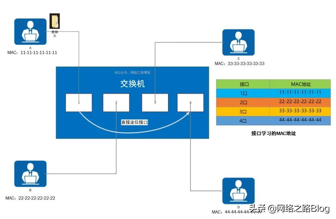 交换机为什么成为了主流(为什么用交换机)