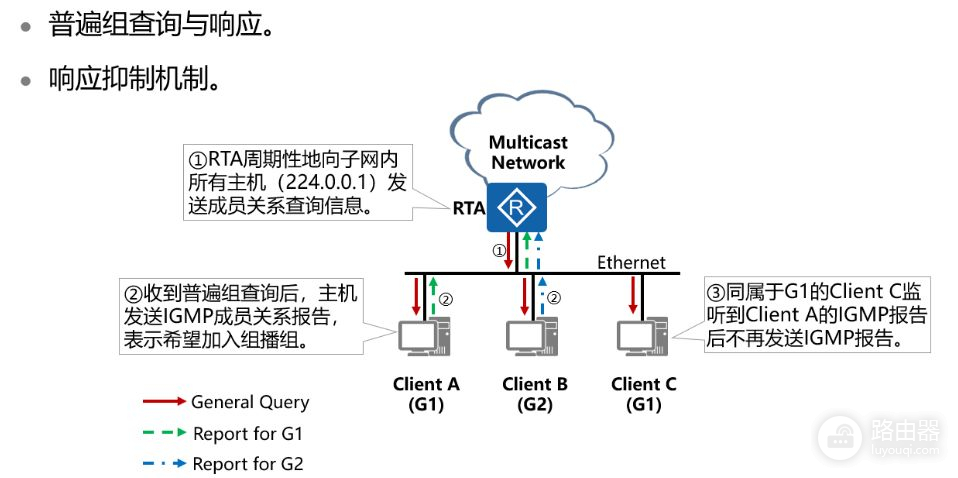 一文带你搞懂什么是IGMP(一文什么什么)