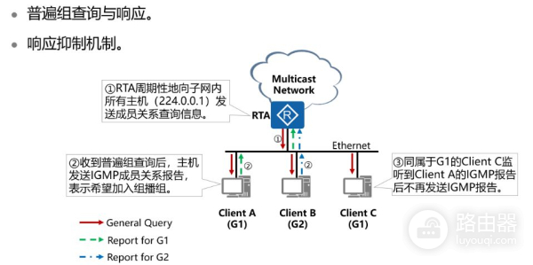 一文带你搞懂什么是IGMP(一文什么什么)
