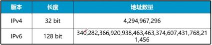 「网工必备文档」网络工程师必须知道的IPv6详解