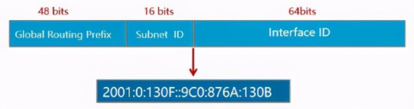 「网工必备文档」网络工程师必须知道的IPv6详解