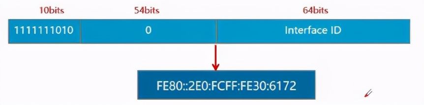 「网工必备文档」网络工程师必须知道的IPv6详解