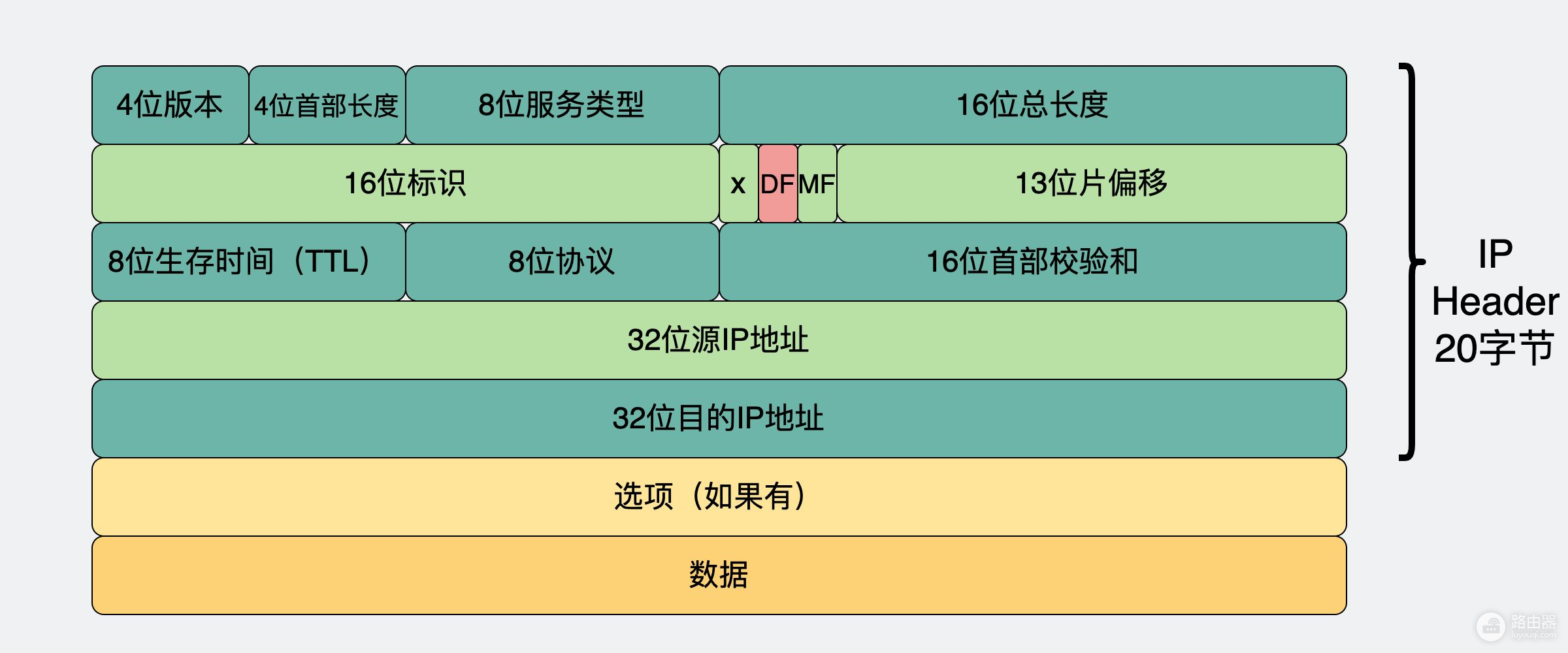 动图图解！既然IP层会分片，为什么TCP层也还要分段？