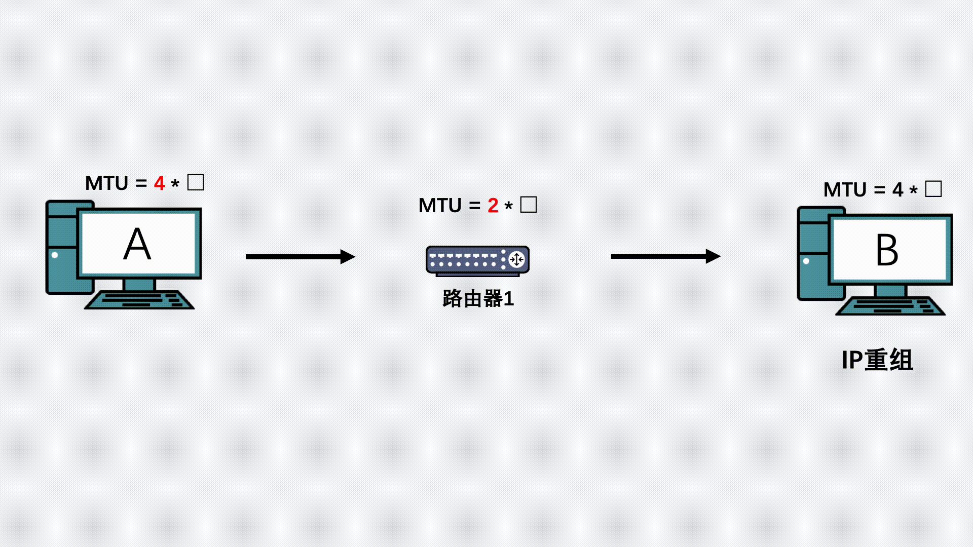 动图图解！既然IP层会分片，为什么TCP层也还要分段？