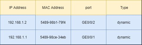 20张图深度详解MAC地址表、ARP表、路由表