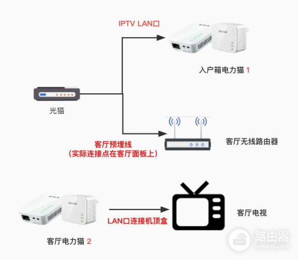 客厅一根网线解决IPTV和宽带的三种方法(客厅一根网线看IPTV和上网)