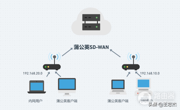使用免费版蒲公英软件打造对等网络SD-WAN专线连接
