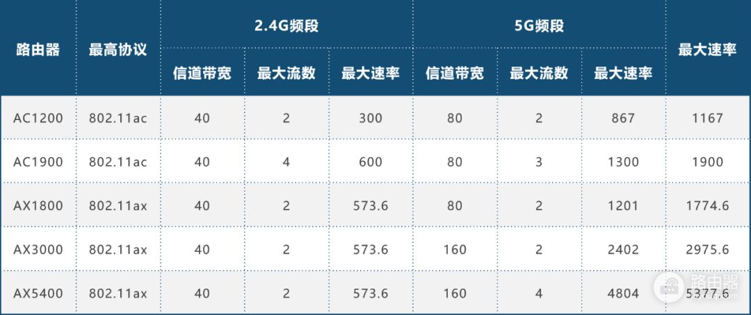 Fi的上网速率怎么算(Wi-Fi 速率)