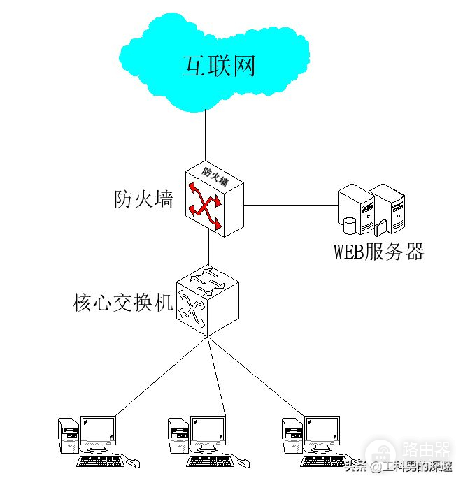 作为代理网关的配置(网络中的配置代理)