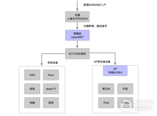 花300多买软路由(300元软路由)