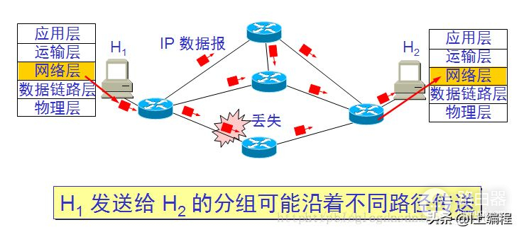 网络层的基本功能(网络层的基本功能是)