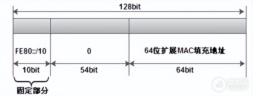 IPv6地址的格式及子网划分方法(IPv6子网划分)