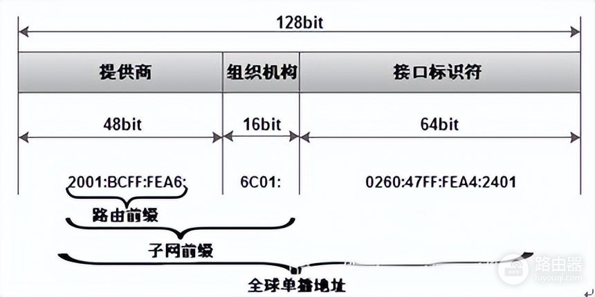 IPv6地址的格式及子网划分方法(IPv6子网划分)