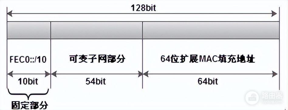 IPv6地址的格式及子网划分方法(IPv6子网划分)