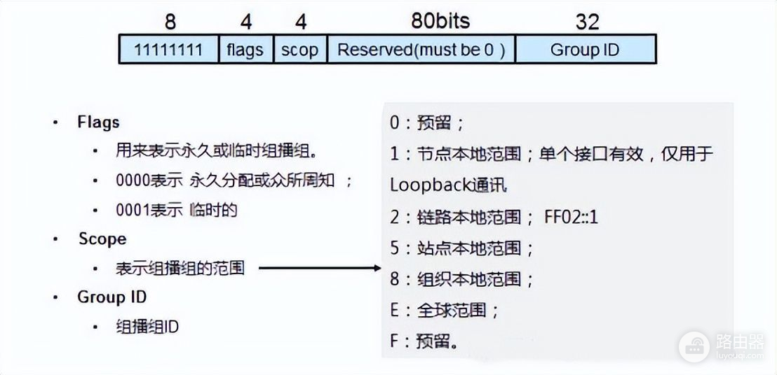 IPv6地址的格式及子网划分方法(IPv6子网划分)