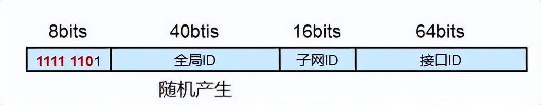 IPv6地址的格式及子网划分方法(IPv6子网划分)