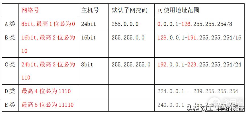 IP地址分类(ip地址分类怎么区分)