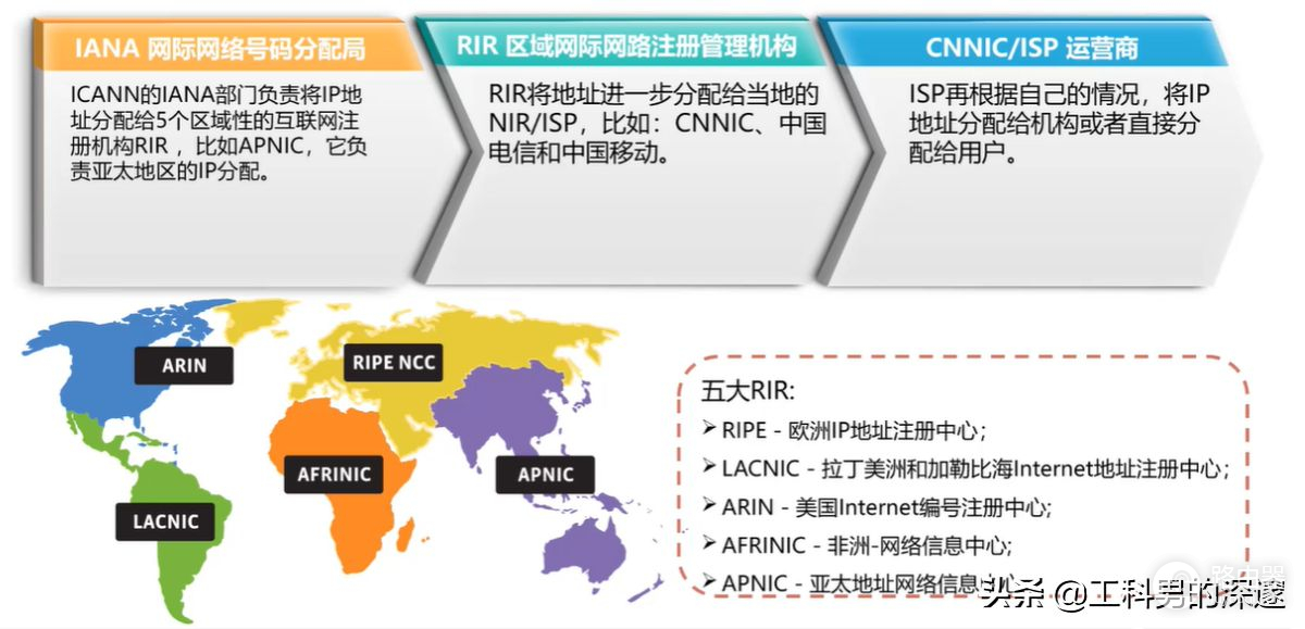 IP地址分类(ip地址分类怎么区分)