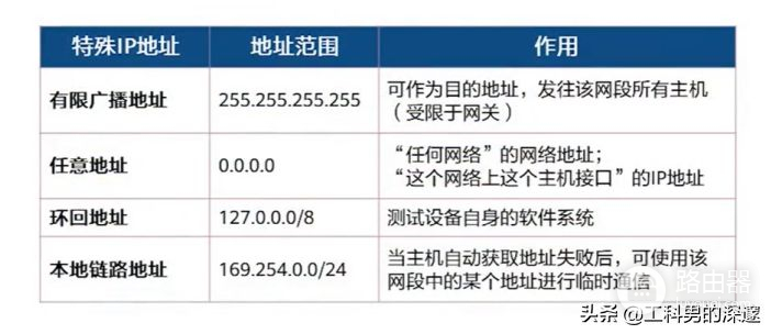 IP地址分类(ip地址分类怎么区分)