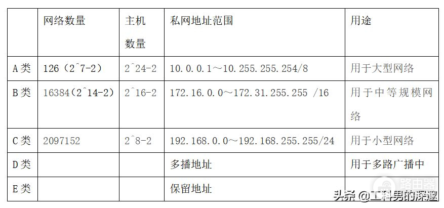 IP地址分类(ip地址分类怎么区分)