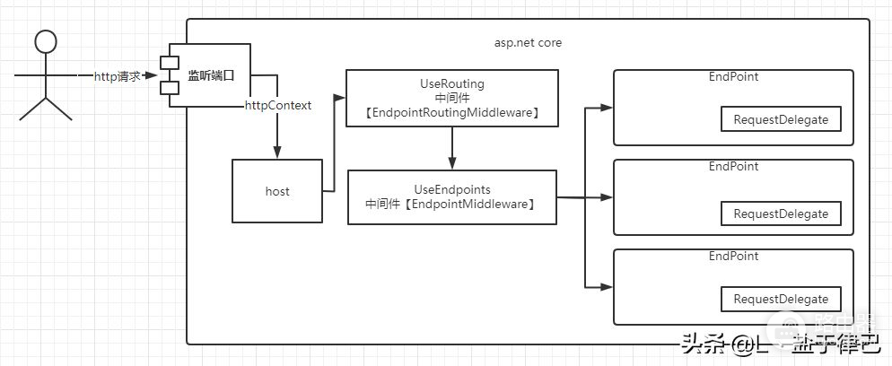 「Asp.net core」 路由和终结点浅析