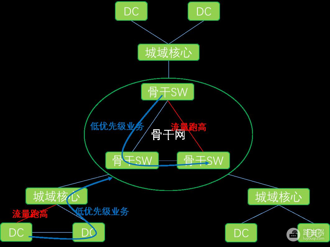 自动化驱动的高可用网络：爱奇艺B2网络流量自动调度系统建设实践