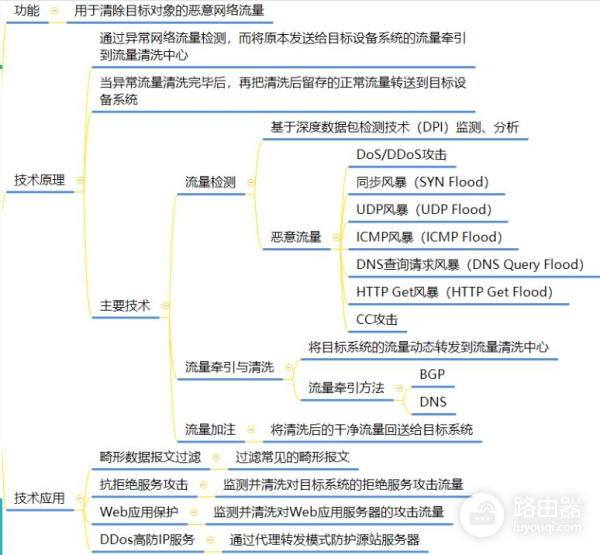 网络流量清洗技术与应用(流量清洗技术包括哪些)