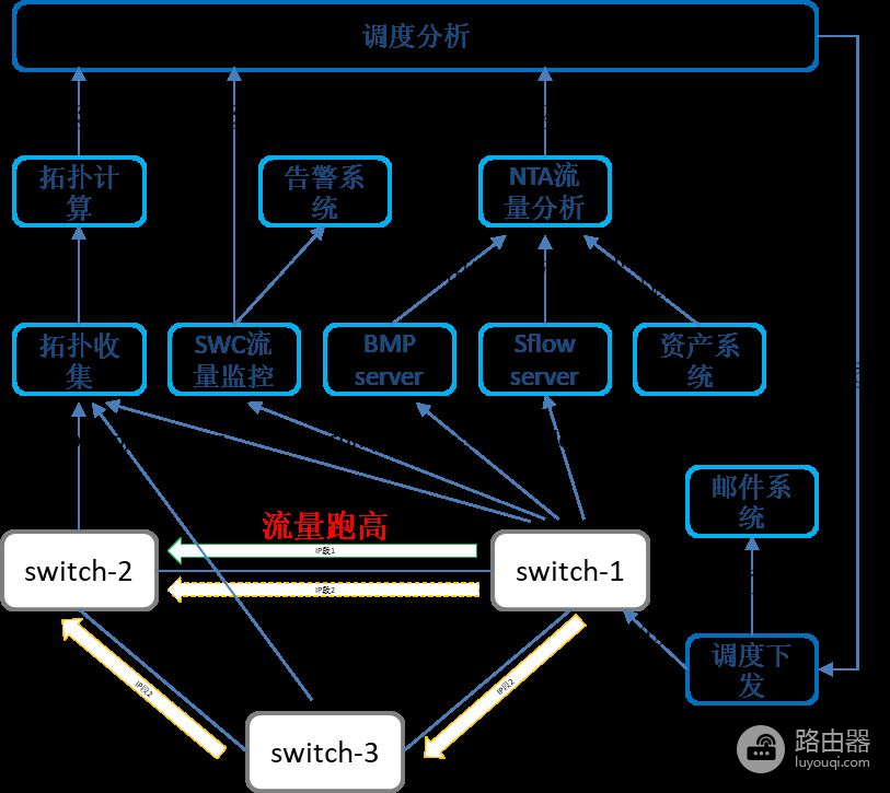 自动化驱动的高可用网络：爱奇艺B2网络流量自动调度系统建设实践