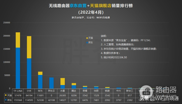 无线路由器销量(无线路由器销量排行)