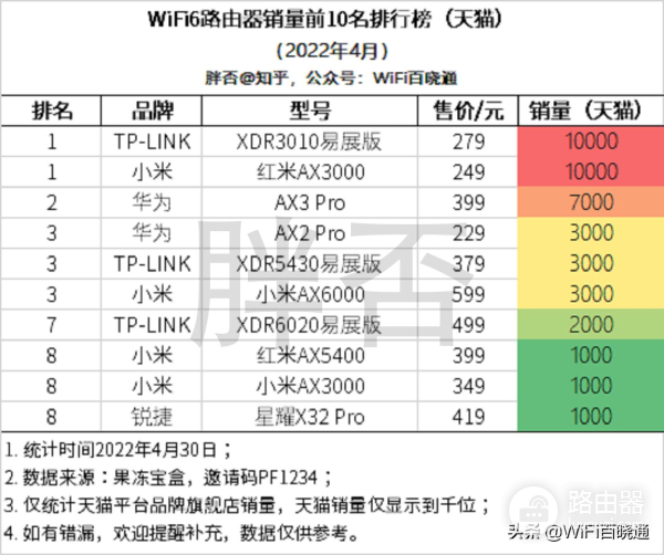无线路由器销量(无线路由器销量排行)