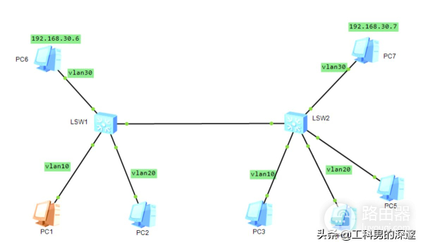 通过MAC地址、IP地址、端口号划分Vlan及其配置案例