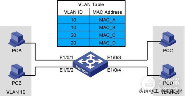 通过MAC地址、IP地址、端口号划分Vlan及其配置案例
