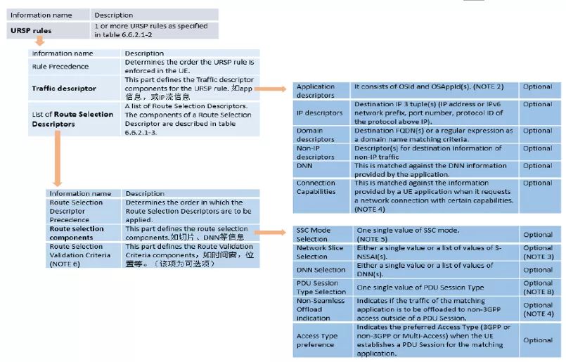 浅谈5G及边缘计算接入网络的治理