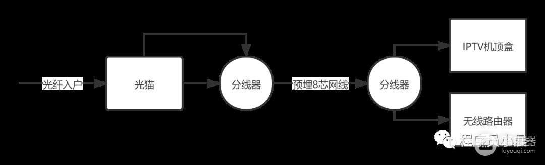 一根网线完美解决IPTV(一公里网线解决方案)