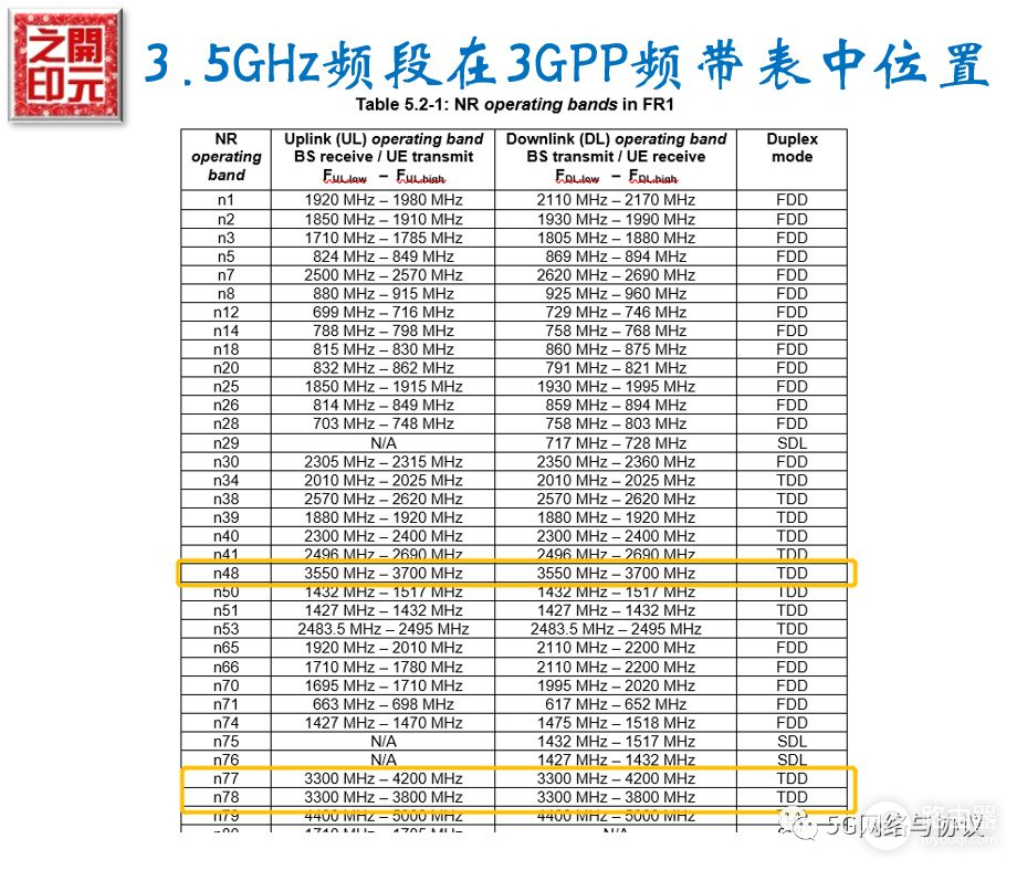 5G网络初始部署中的黄金频段(5G部署频段)