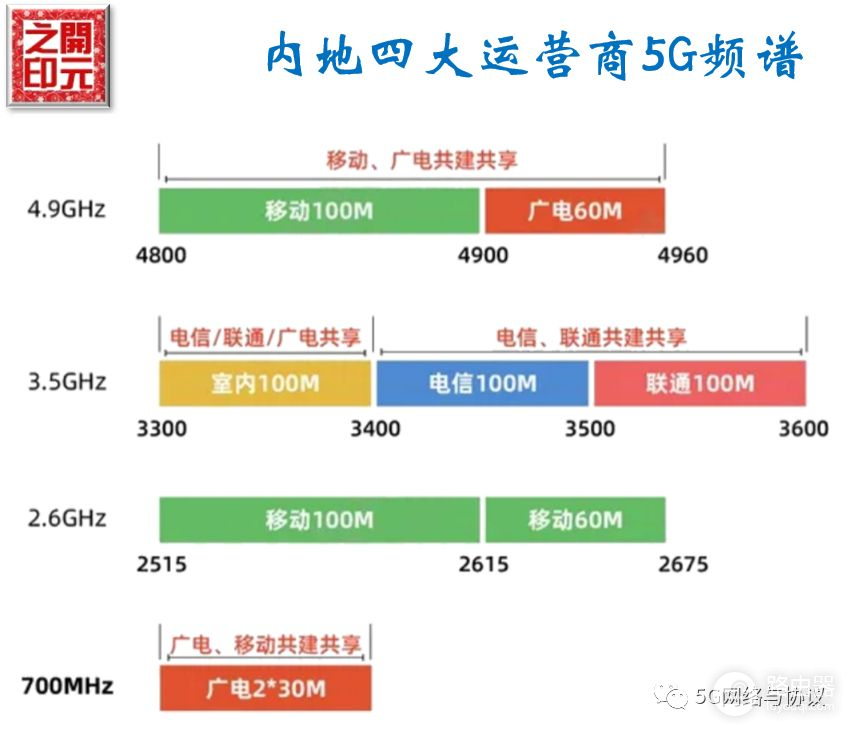 5G网络初始部署中的黄金频段(5G部署频段)