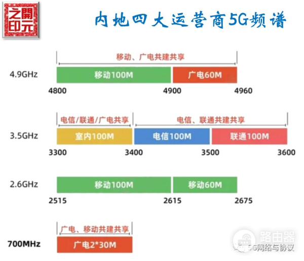 5G网络初始部署中的黄金频段(5G部署频段)