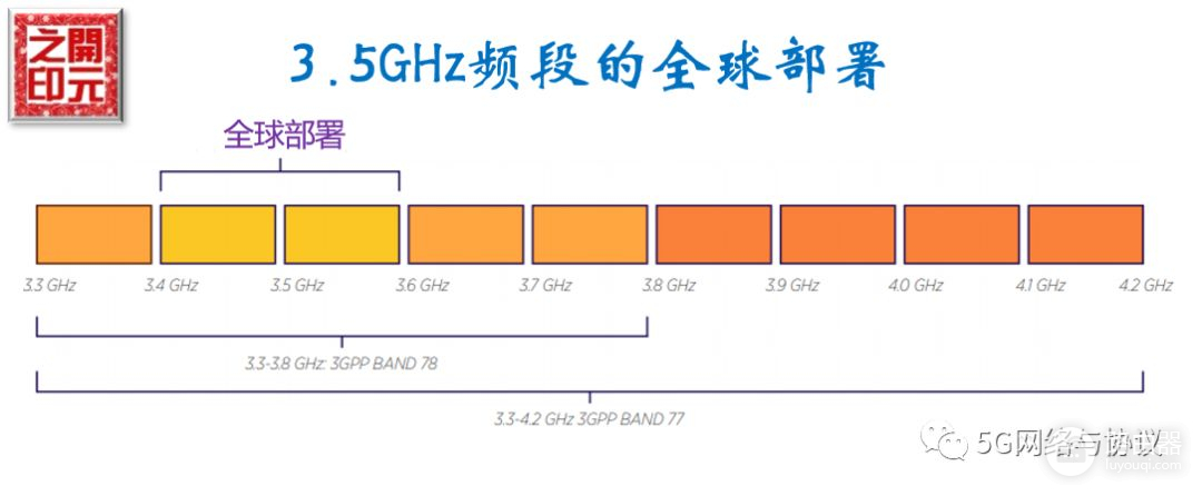 5G网络初始部署中的黄金频段(5G部署频段)