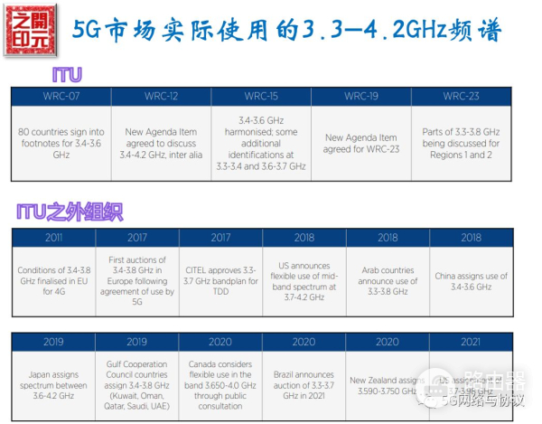 5G网络初始部署中的黄金频段(5G部署频段)