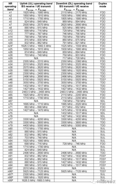 5G网络初始部署中的黄金频段(5G部署频段)