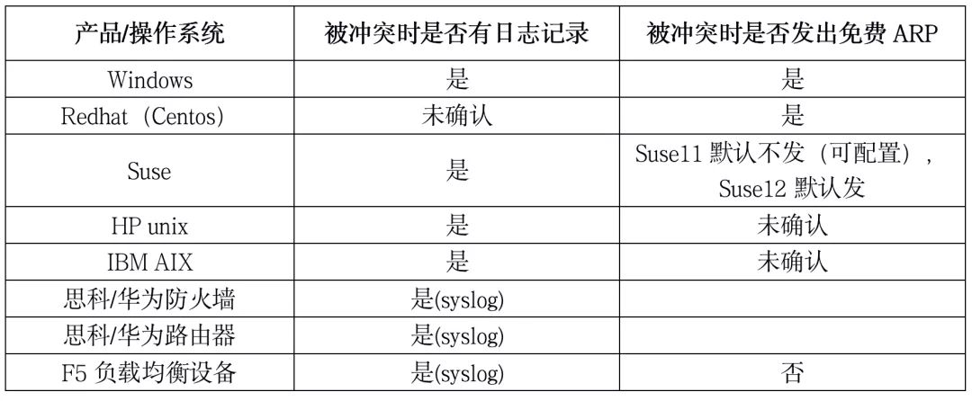 实战 | ​​IP地址冲突检测方法研究与实践